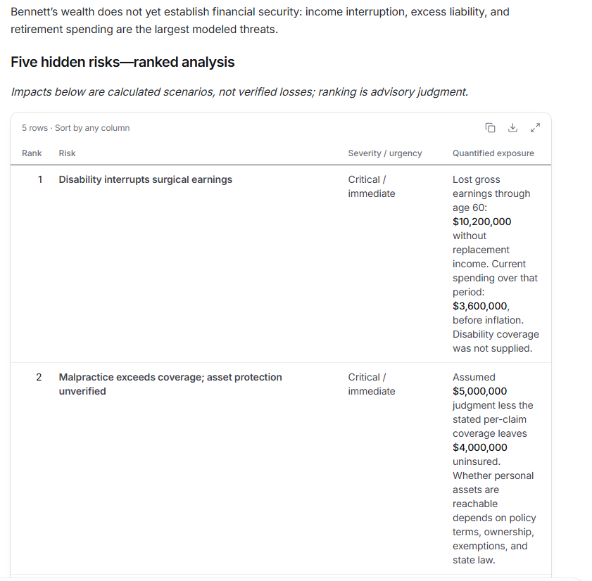 DeepVest AgentLab analysis ranking the top hidden financial risks for a physician, led by disability ($10.2M in lost surgical earnings) and malpractice exposure ($4M uninsured).