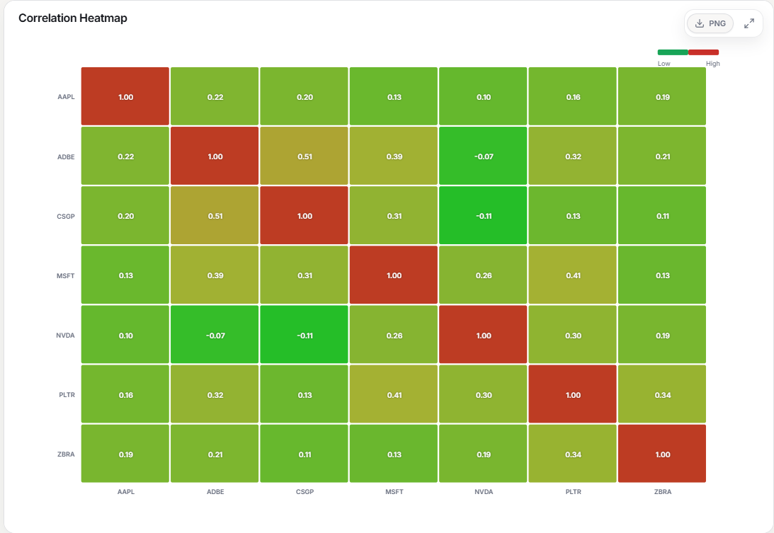 Correlation heatmap of seven portfolio holdings including AAPL, MSFT, NVDA, and PLTR, showing mostly low correlation coefficients between 0.10 and 0.51 that reveal minimal hidden correlation risk within the AI and tech cluster.