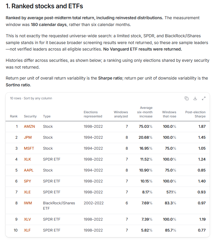 Ranking of stocks and ETFs by average six-month return after midterm elections: Amazon (AMZN) leads at 75.03%, followed by JPMorgan (JPM), Microsoft (MSFT), and Technology Select Sector SPDR (XLK).