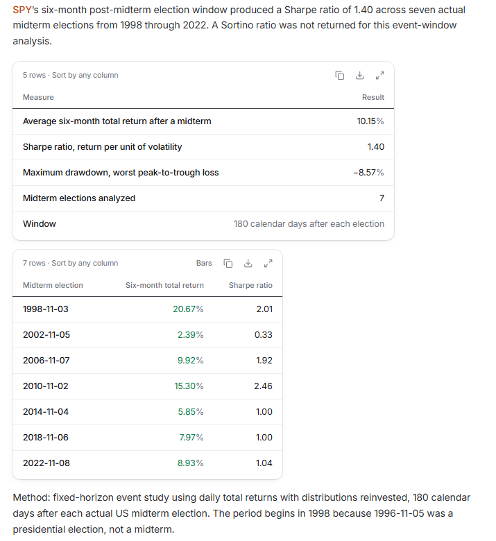 SPY returned an average of 10.15% in the six months after US midterm elections, with a Sharpe ratio of 1.40, from 1998 to 2022. A second table breaks down the return and Sharpe ratio for each election.